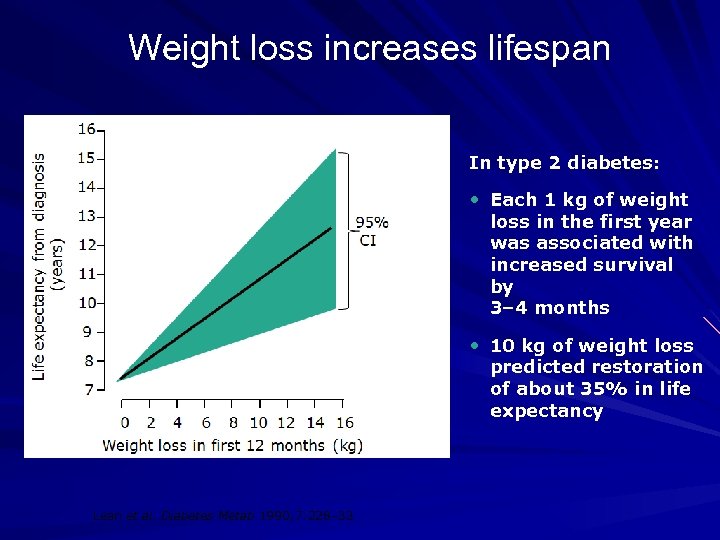 Weight loss increases lifespan In type 2 diabetes: • Each 1 kg of weight