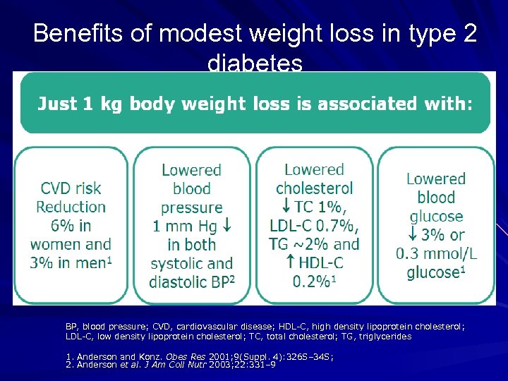Benefits of modest weight loss in type 2 diabetes BP, blood pressure; CVD, cardiovascular