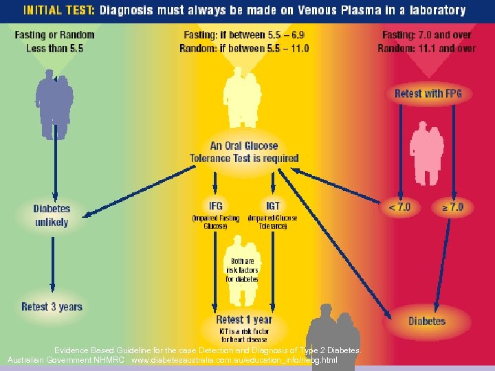 Evidence Based Guideline for the case Detection and Diagnosis of Type 2 Diabetes. Australian