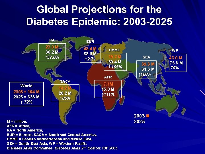 Global Projections for the Diabetes Epidemic: 2003 -2025 NA EUR 23. 0 M 36.