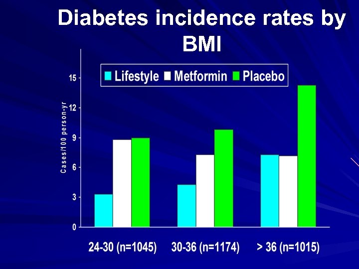 Diabetes incidence rates by BMI 
