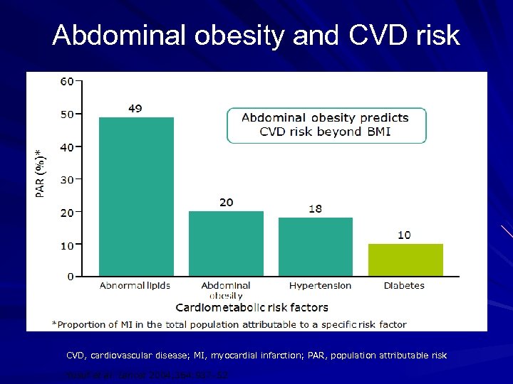 Abdominal obesity and CVD risk CVD, cardiovascular disease; MI, myocardial infarction; PAR, population attributable