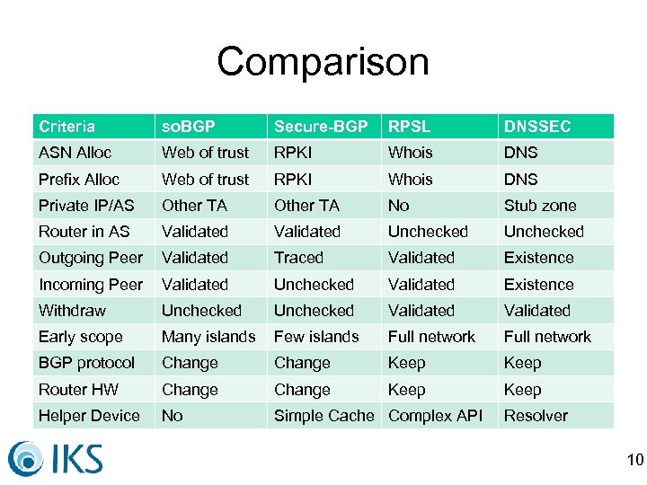 Comparison Criteria so. BGP Secure-BGP RPSL DNSSEC ASN Alloc Web of trust RPKI Whois
