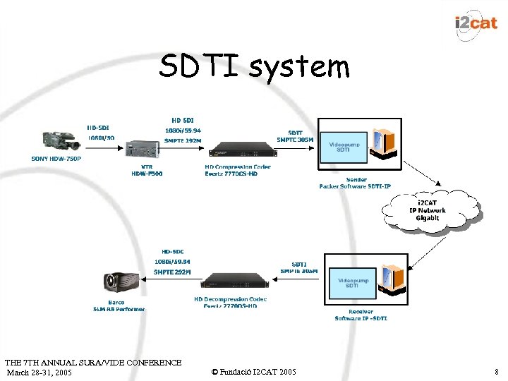 SDTI system THE 7 TH ANNUAL SURA/VIDE CONFERENCE March 28 -31, 2005 © Fundació