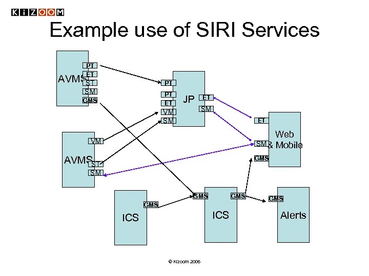 Example use of SIRI Services PT ET AVMSST PT SM PT ET GMS JP