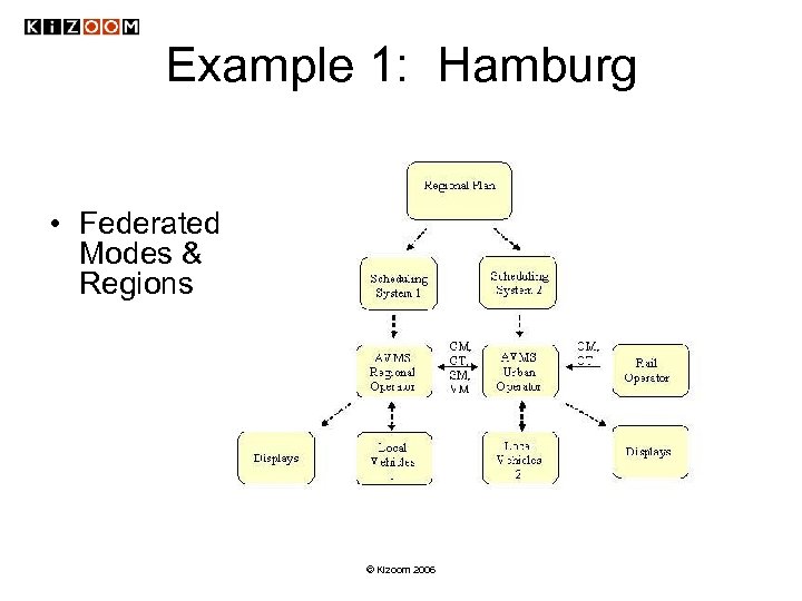 Example 1: Hamburg • Federated Modes & Regions © Kizoom 2006 