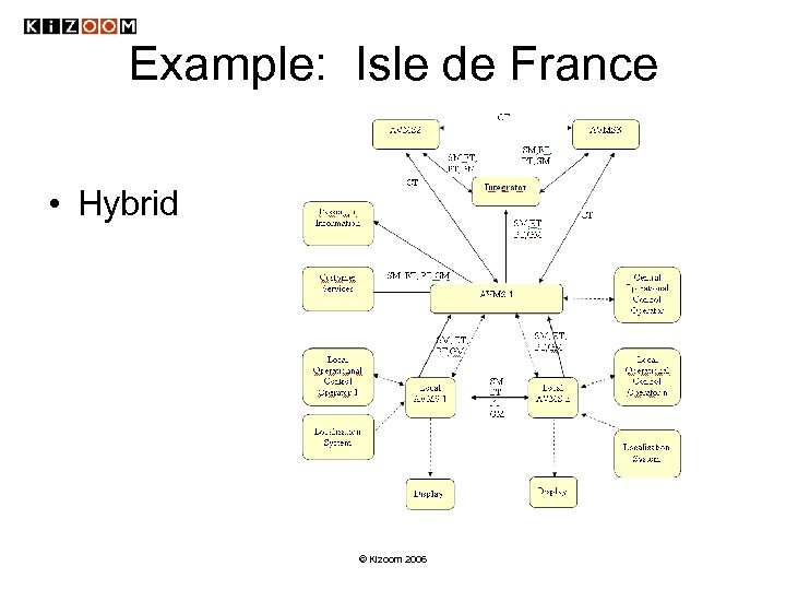 Example: Isle de France • Hybrid © Kizoom 2006 