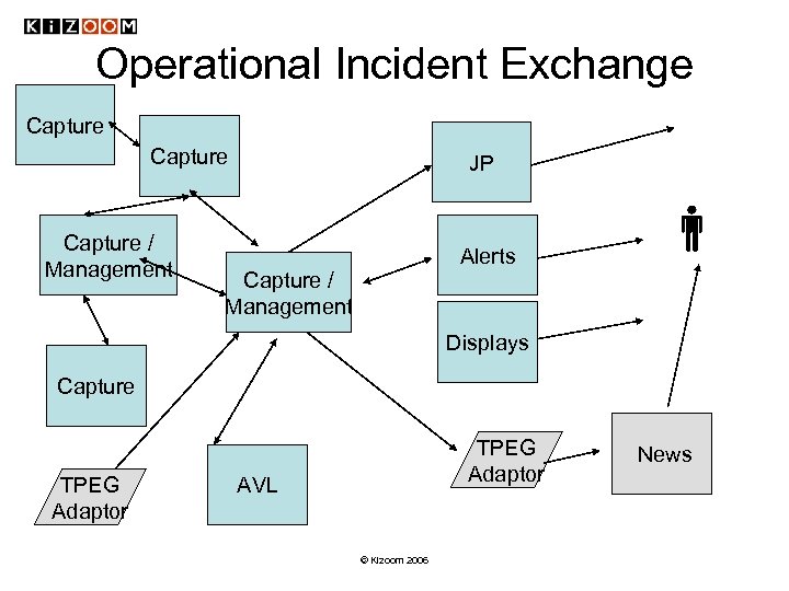 Operational Incident Exchange Capture / Management JP Alerts Capture / Management Displays Capture TPEG