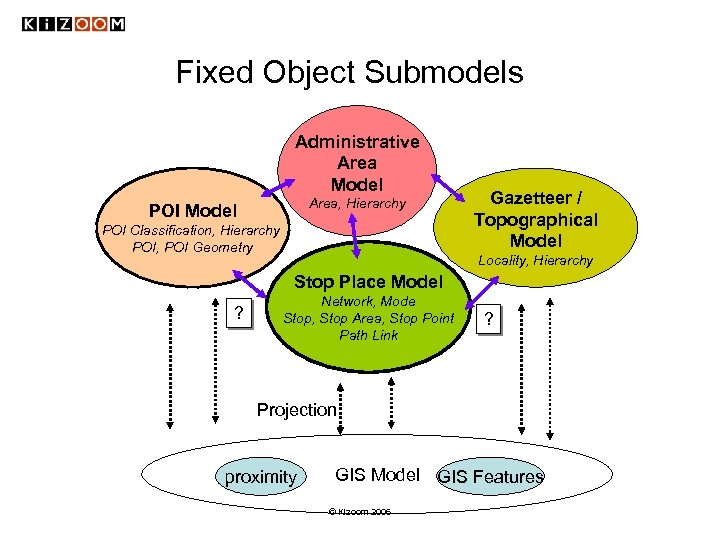 Fixed Object Submodels Administrative Area Model Area, Hierarchy POI Model POI Classification, Hierarchy POI,