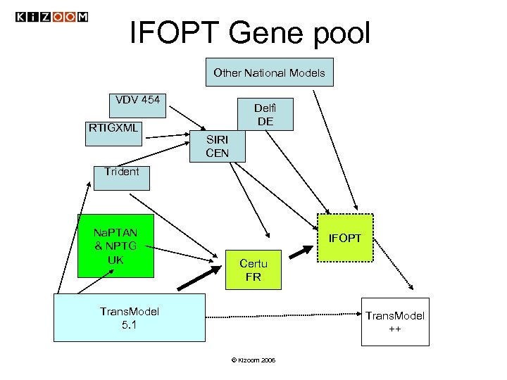 IFOPT Gene pool Other National Models VDV 454 RTIGXML Delfi DE SIRI CEN Trident