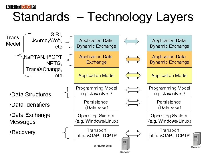 Standards – Technology Layers Trans Model SIRI, Journey. Web, etc Application Data Dynamic Exchange