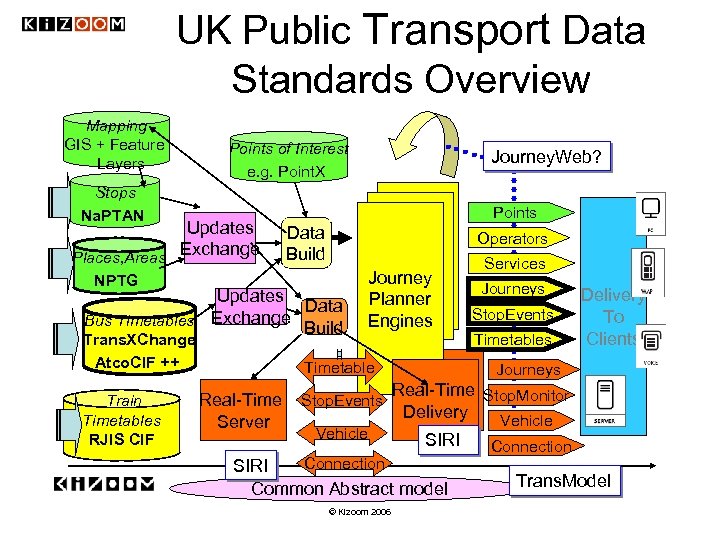 UK Public Transport Data Standards Overview Mapping GIS + Feature Layers Points of Interest