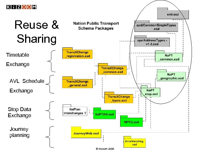 Reuse & Sharing Timetable Exchange AVL Schedule Exchange Stop Data Exchange Journey planning ©