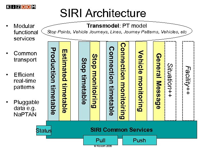 SIRI Architecture • Modular functional services © Kizoom 2006 Push Facility++ Pull Situation++ SIRI