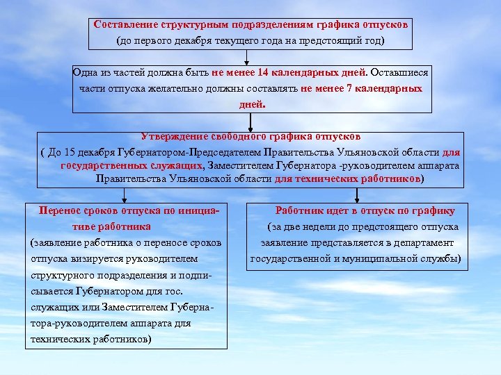 Составление структурным подразделениям графика отпусков (до первого декабря текущего года на предстоящий год) Одна