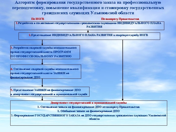 Повышение квалификации служащих