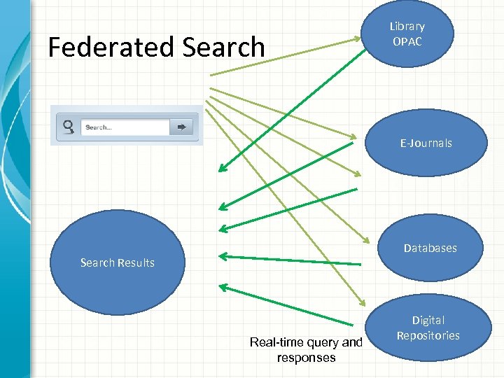 Federated Search Library OPAC E‐Journals Databases Search Results Real-time query and responses Digital Repositories