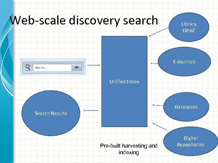Web‐scale discovery search Library OPAC E‐Journals Unified Index Databases Search Results Pre-built harvesting and