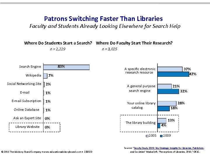 Patrons Switching Faster Than Libraries Faculty and Students Already Looking Elsewhere for Search Help