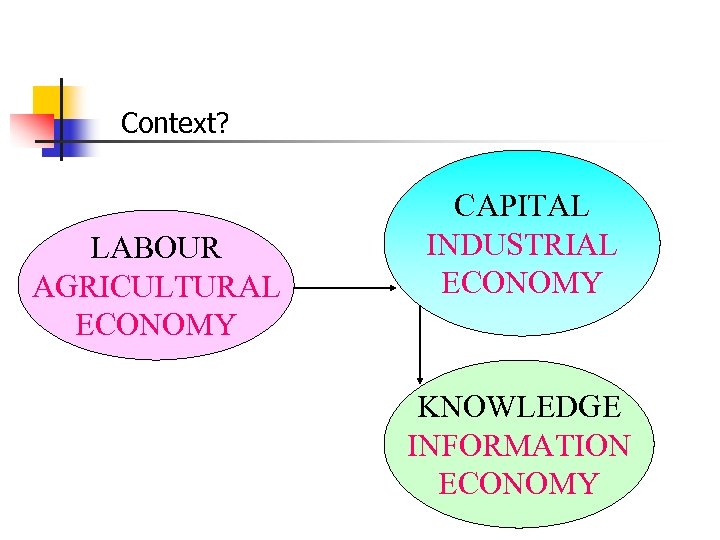 Context? LABOUR AGRICULTURAL ECONOMY CAPITAL INDUSTRIAL ECONOMY KNOWLEDGE INFORMATION ECONOMY 
