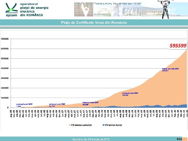 Piaţa de Certificate Verzi din România Numărul de CV emise de OTS 6/22 