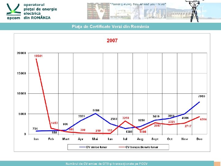Piaţa de Certificate Verzi din România Numărul de CV emise de OTS şi tranzacţionate