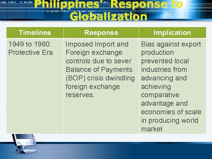 Philippines’ Response to Globalization Timelines 1949 to 1960: Protective Era Response Implication Imposed Import