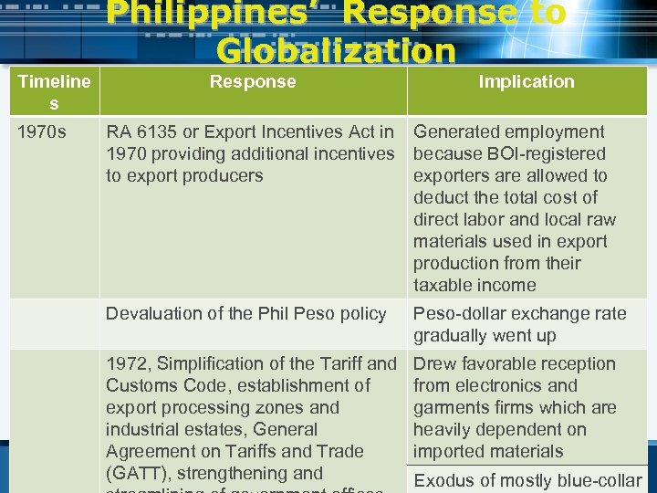 Philippines’ Response to Globalization Timeline s 1970 s Response Implication RA 6135 or Export