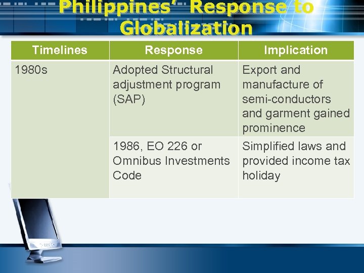 Philippines’ Response to Globalization Timelines 1980 s Response Adopted Structural adjustment program (SAP) Implication