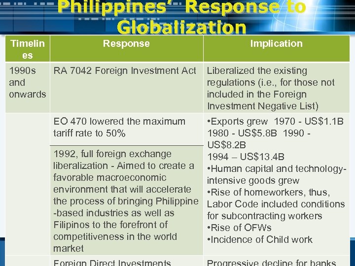 Timelin es Philippines’ Response to Globalization Response 1990 s RA 7042 Foreign Investment Act