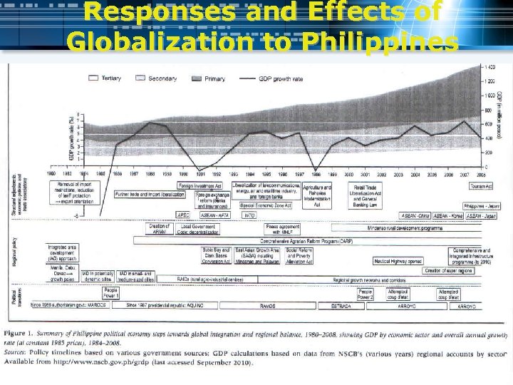 Responses and Effects of Globalization to Philippines 