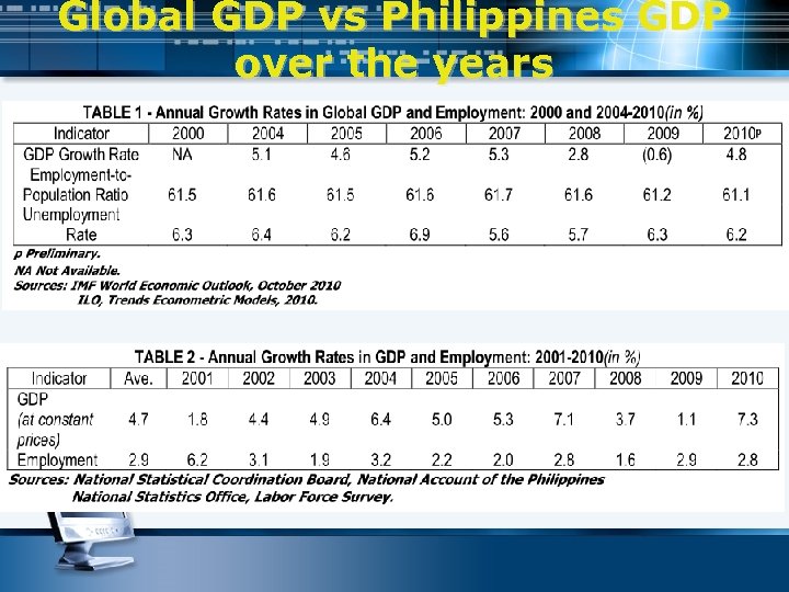 Global GDP vs Philippines GDP over the years 