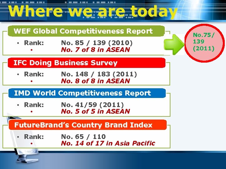 Where we are today WEF Global Competitiveness Report • Rank: • No. 85 /