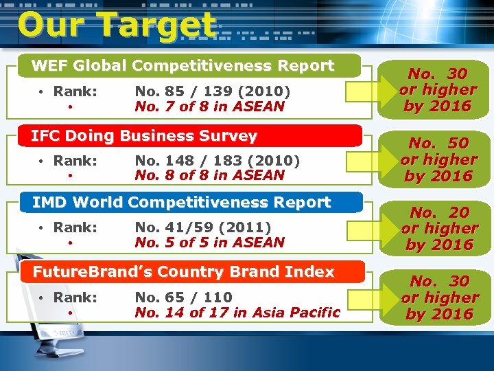 Our Target WEF Global Competitiveness Report • Rank: • No. 85 / 139 (2010)