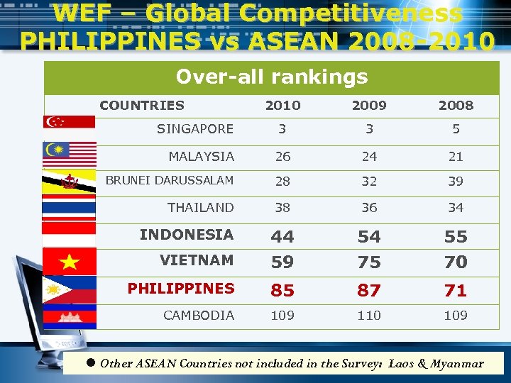 WEF – Global Competitiveness PHILIPPINES vs ASEAN 2008 -2010 Over-all rankings COUNTRIES 2010 2009