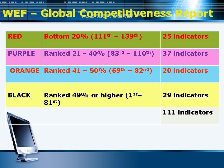 WEF – Global Competitiveness Report RED Bottom 20% (111 th – 139 th) 25