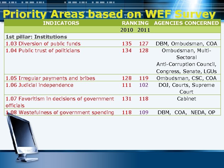 Priority Areas based on WEF Survey INDICATORS RANKING AGENCIES CONCERNED 2010 2011 1 st