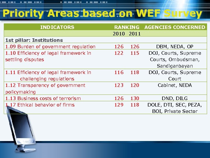 Priority Areas based on WEF Survey INDICATORS 1 st pillar: Institutions 1. 09 Burden