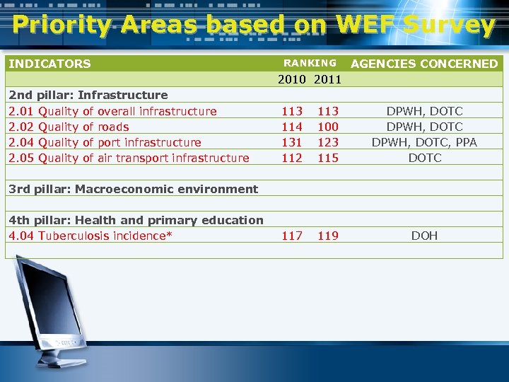 Priority Areas based on WEF Survey INDICATORS RANKING AGENCIES CONCERNED 2010 2011 2 nd