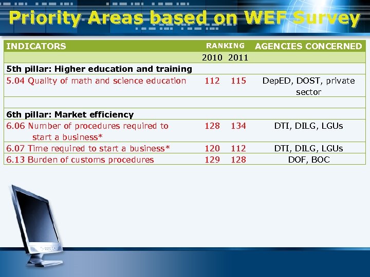 Priority Areas based on WEF Survey INDICATORS RANKING AGENCIES CONCERNED 2010 2011 5 th