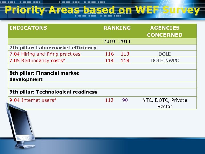 Priority Areas based on WEF Survey INDICATORS RANKING AGENCIES CONCERNED 2010 2011 7 th