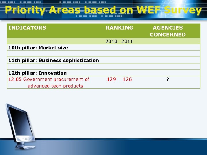 Priority Areas based on WEF Survey INDICATORS RANKING AGENCIES CONCERNED 2010 2011 10 th