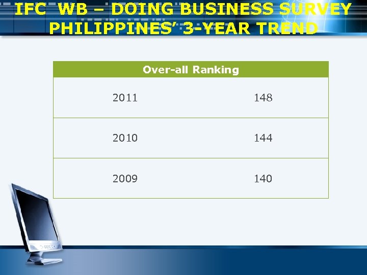 IFC WB – DOING BUSINESS SURVEY PHILIPPINES’ 3 -YEAR TREND Over-all Ranking 2011 148