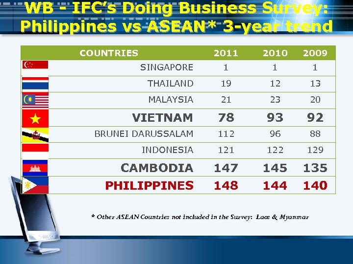 WB - IFC’s Doing Business Survey: Philippines vs ASEAN* 3 -year trend COUNTRIES 2011