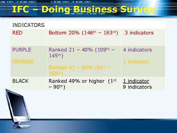 IFC – Doing Business Survey INDICATORS RED Bottom 20% (146 th – 183 rd)