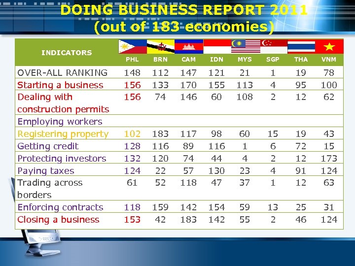 DOING BUSINESS REPORT 2011 (out of 183 economies) INDICATORS OVER-ALL RANKING Starting a business