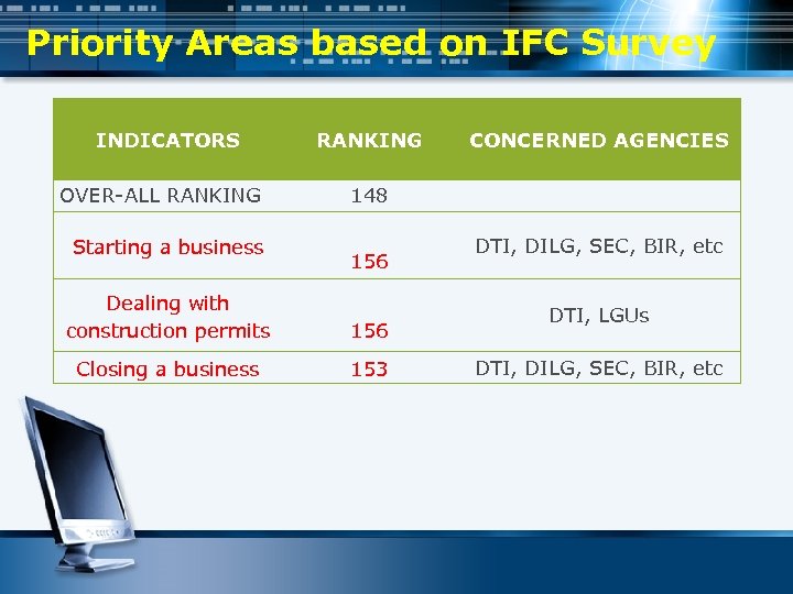 Priority Areas based on IFC Survey INDICATORS OVER-ALL RANKING Starting a business RANKING CONCERNED