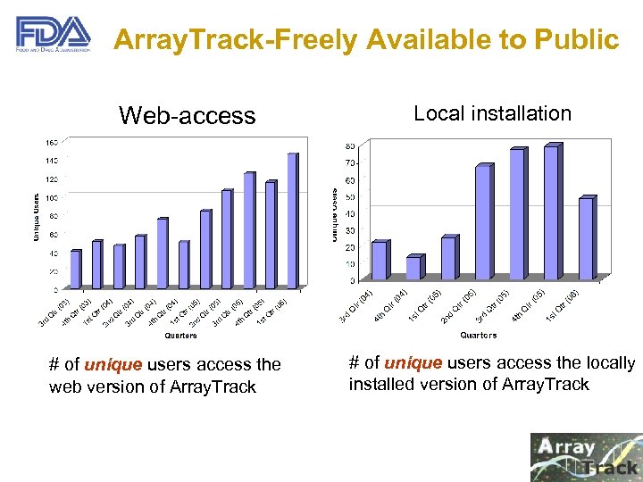 Array. Track-Freely Available to Public Web-access # of unique users access the web version