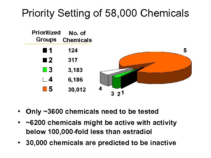 Priority Setting of 58, 000 Chemicals Prioritized No. of Groups Chemicals 124 317 3,