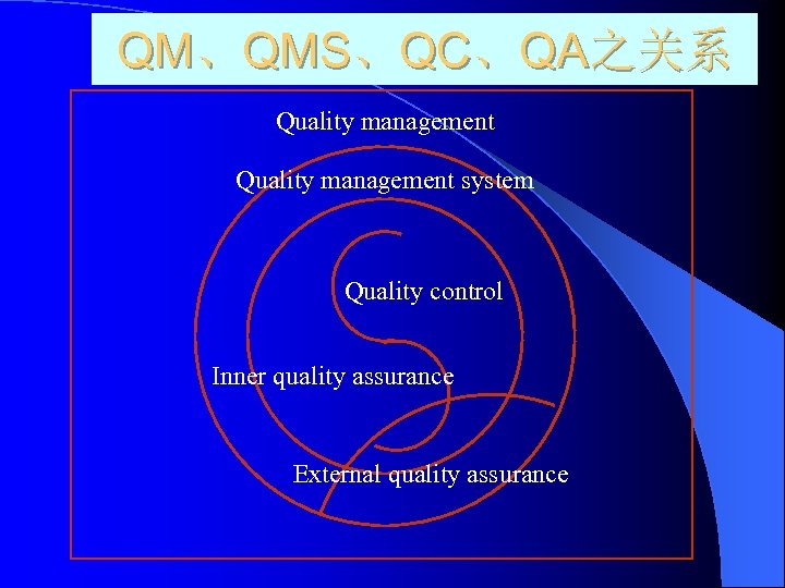 QM、QMS、QC、QA之关系 Quality management system Quality control Inner quality assurance External quality assurance 